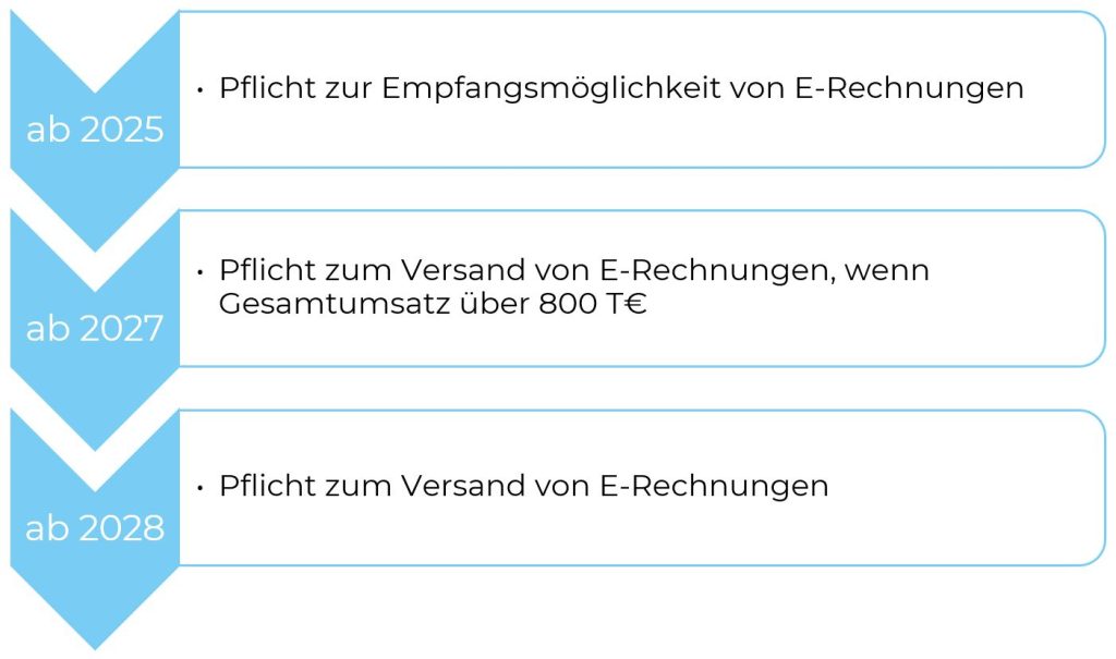 Termine E-Rechnungspflicht