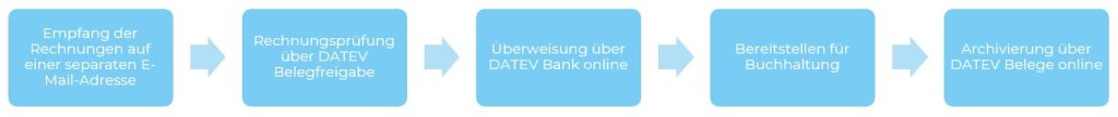 Workflow für E-Rechnungen